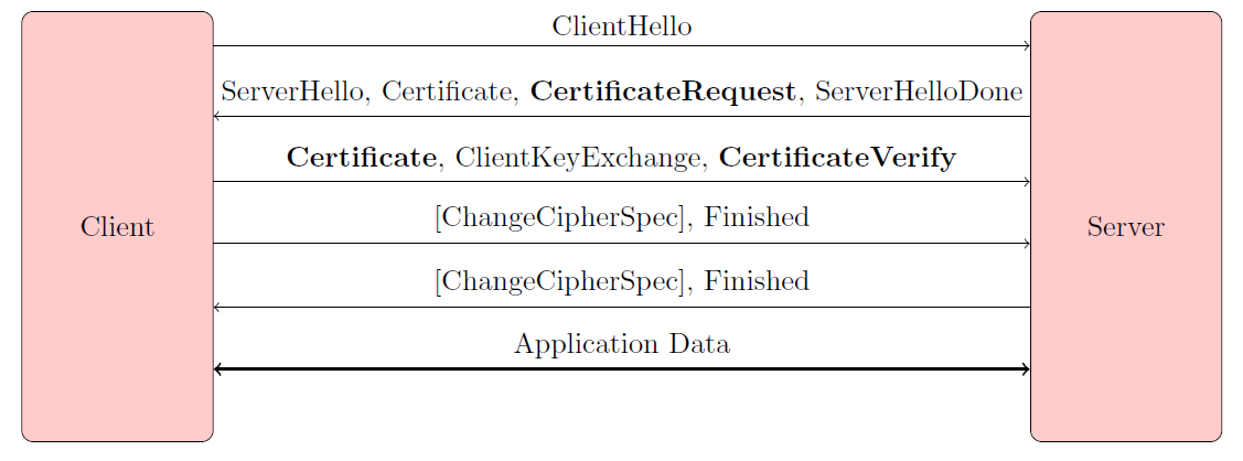 Client certificate handshake
