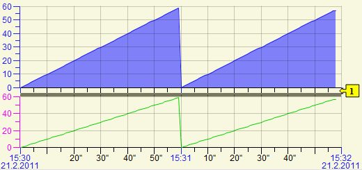 Separator of levels