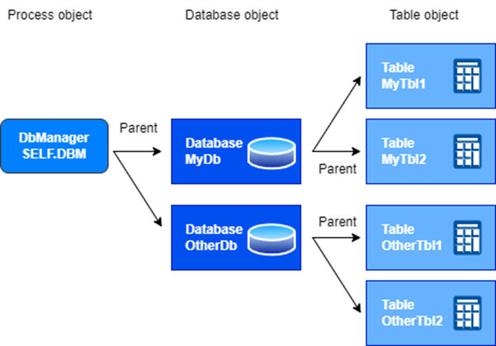 Hierarchy of objects Process - Database - Table