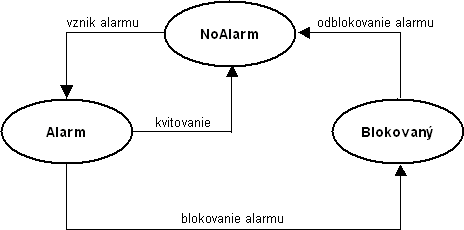 stavový diagram prechodových procesných alarmov