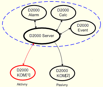 Redundancia komunikacneho procesu Redundancia komunikacneho procesu