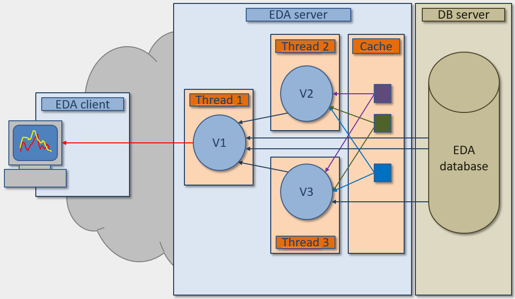 Data cache Data cache