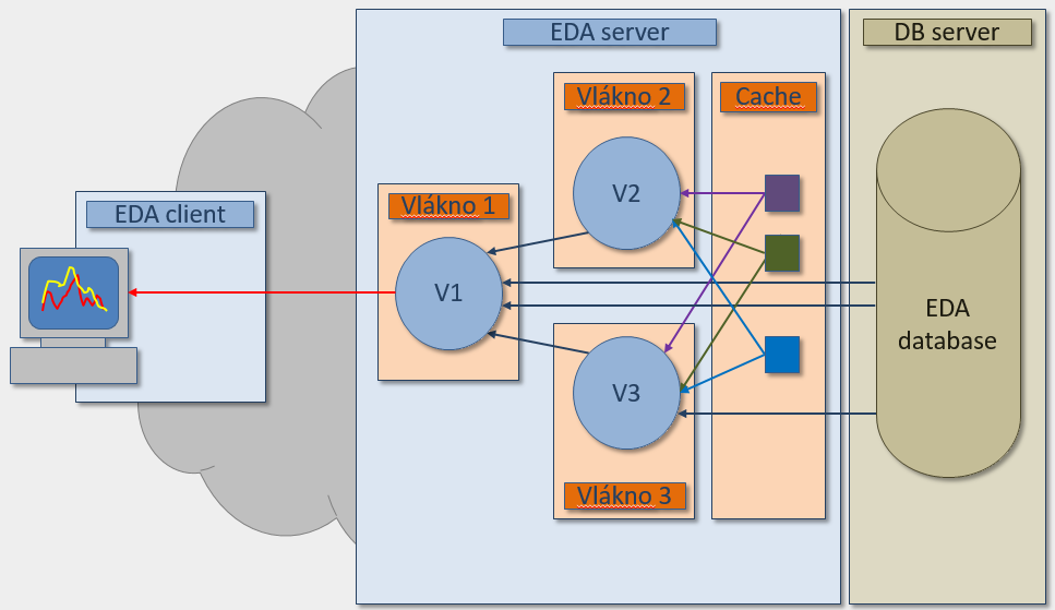 Dátová cache Dátová cache