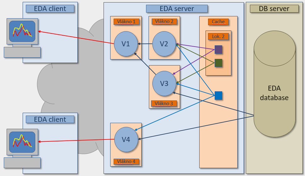 Globálna cache Globálna cache