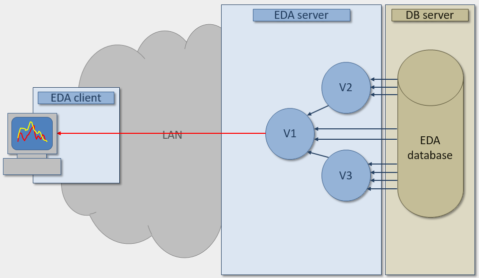 Zníženie dátových tokov po sieti Zníženie dátových tokov po sieti