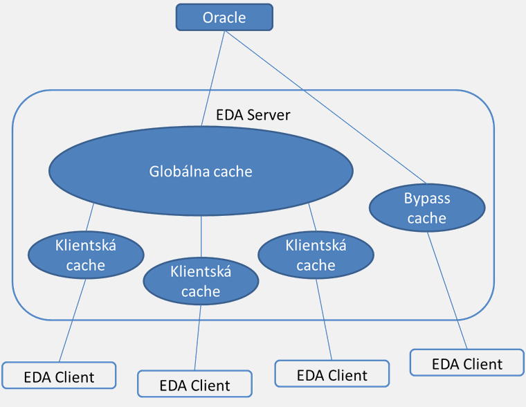 Zavedenie dotadočnej globálnej cache