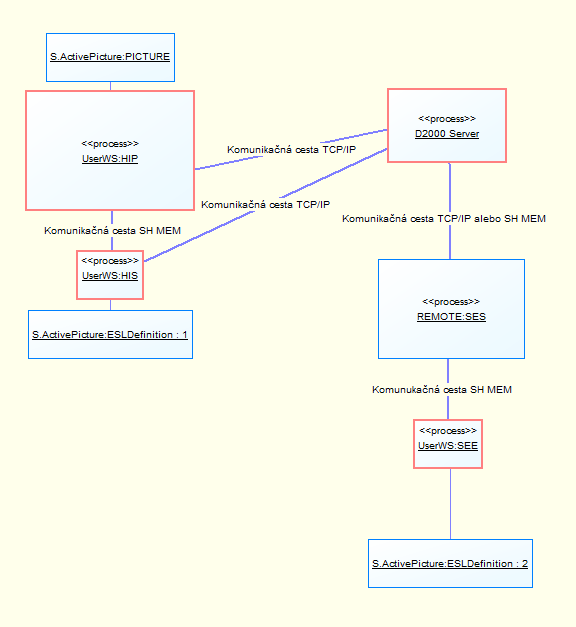 Schéma komunikácie medzi procesmi Schéma komunikácie medzi procesmi