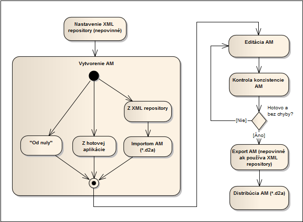 Vývojový cyklus AM