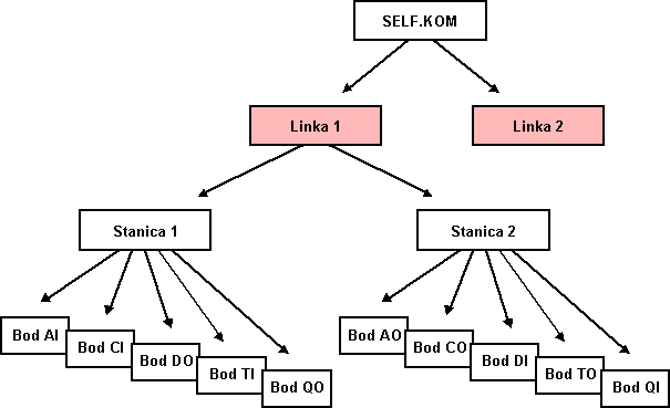Hierarchia objektov - Komunikačný proces, Linka, Stanica, Meraný bod Hierarchia objektov - Komunikačný proces, Linka, Stanica, Meraný bod