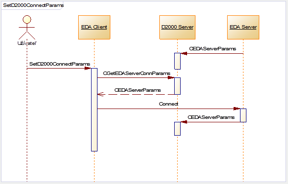 Komunikácia počas pripájania EDA Client