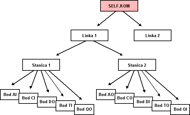 Hierarchia objektov - Komunikačný proces, Linka, Stanica, Meraný bod Hierarchia objektov - Komunikačný proces, Linka, Stanica, Meraný bod