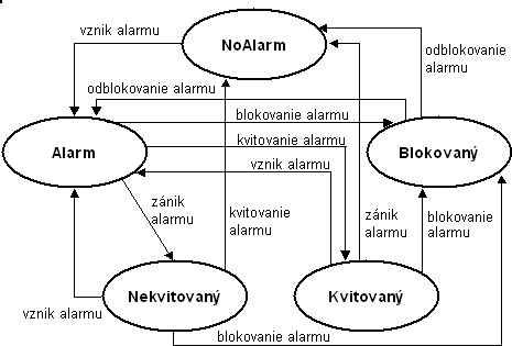 Povinne kvitované procesné alarmy Povinne kvitované procesné alarmy