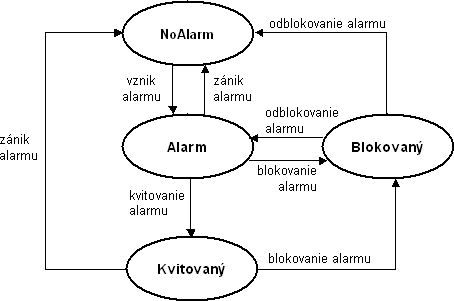 Nepovinne kvitované procesné alarmy Nepovinne kvitované procesné alarmy