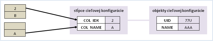 Párovanie objektových referencií pri importe