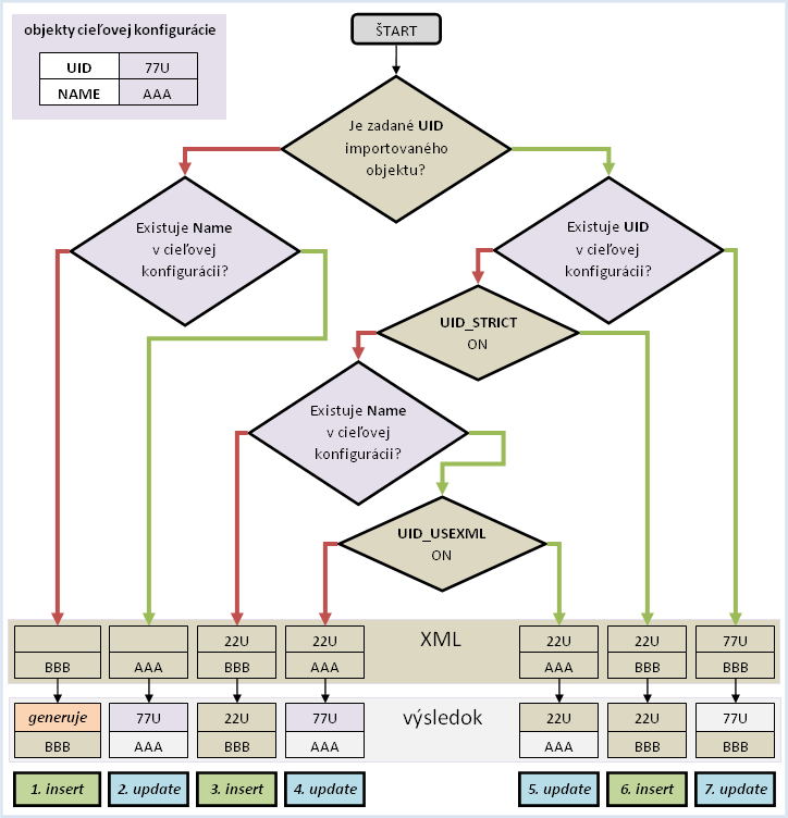 Párovanie objektov pri importe