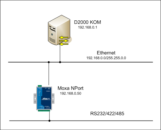 Zapojenie prevodníka NPort