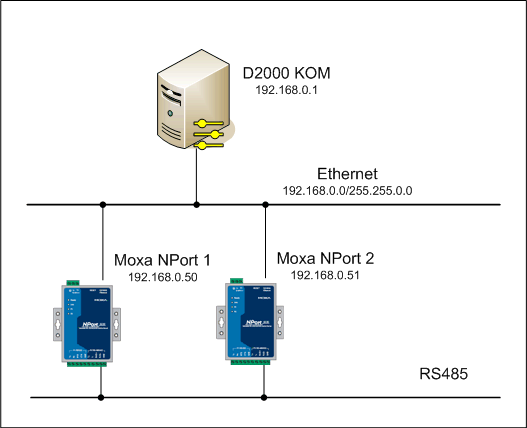 Zdvojené redundantné zapojenie prevodníkov
