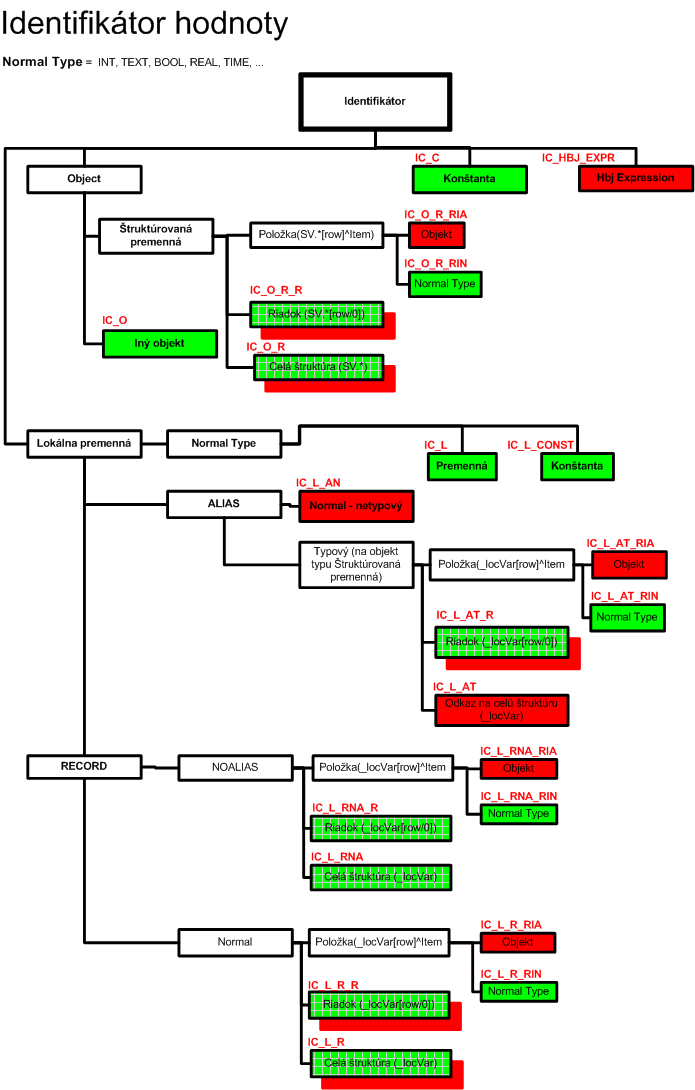 Identifikátor hodnoty