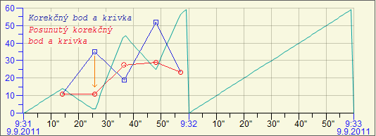 Ukážka korekcie v grafe Ukážka korekcie v grafe