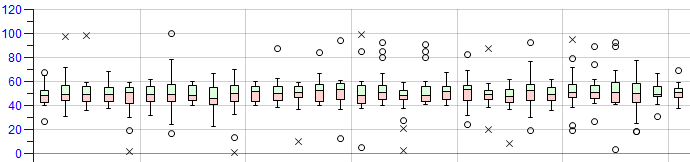 Príklad BoxPlot grafu