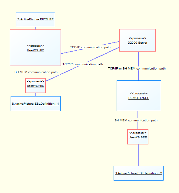 Scheme of communication between processes Scheme of communication between processes