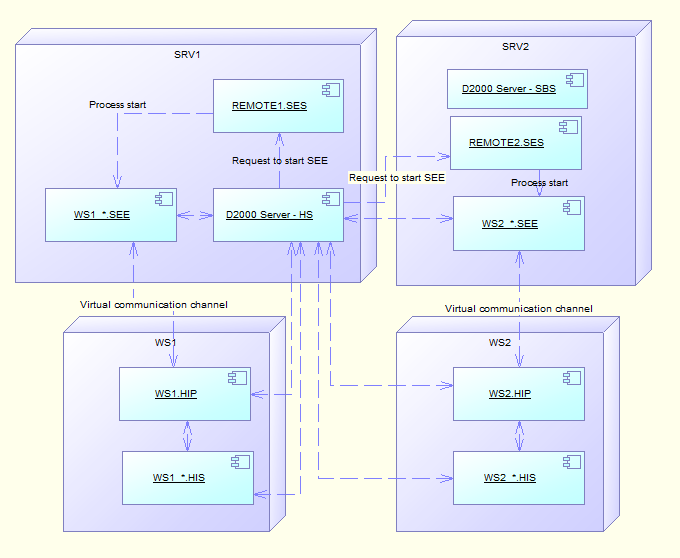 SEE process starting SEE process starting