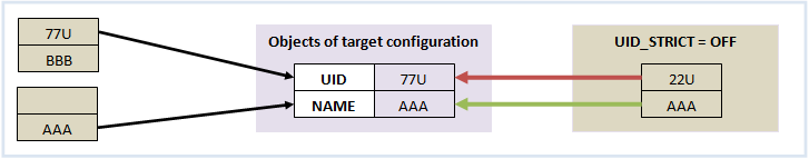 Object references pairing Object references pairing