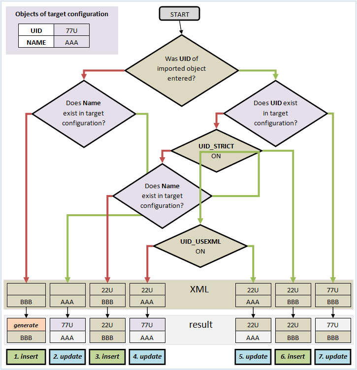 Object pairing Object pairing