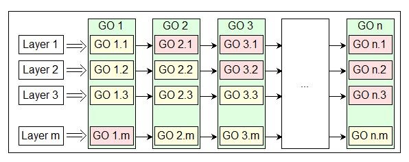Data model with support of layers
