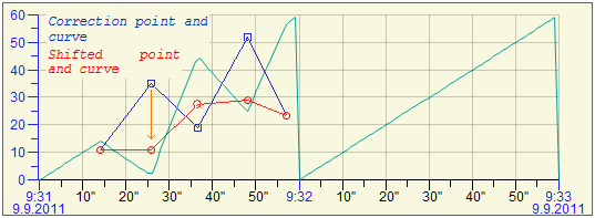 Correction in the graph