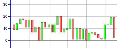 Example of candlestick graph - mode 1