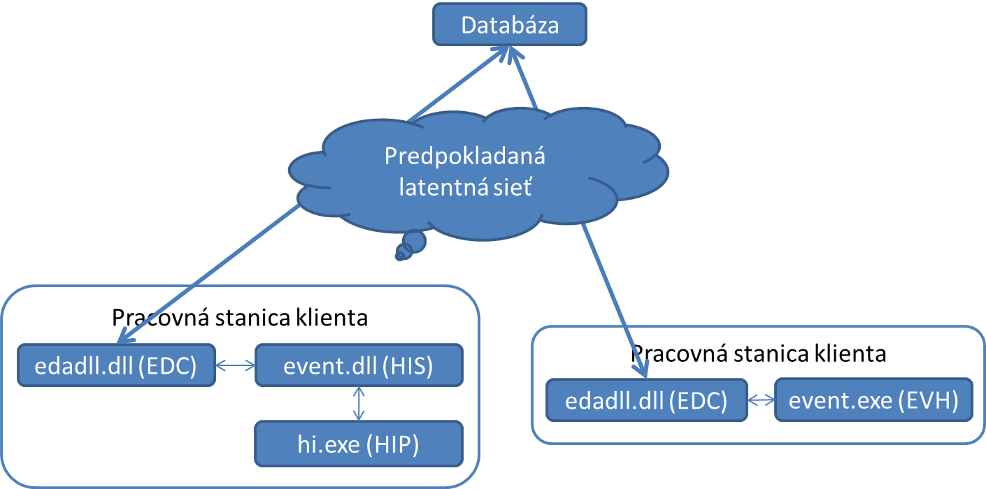 Komunikácia medzi Oracle a procesmi