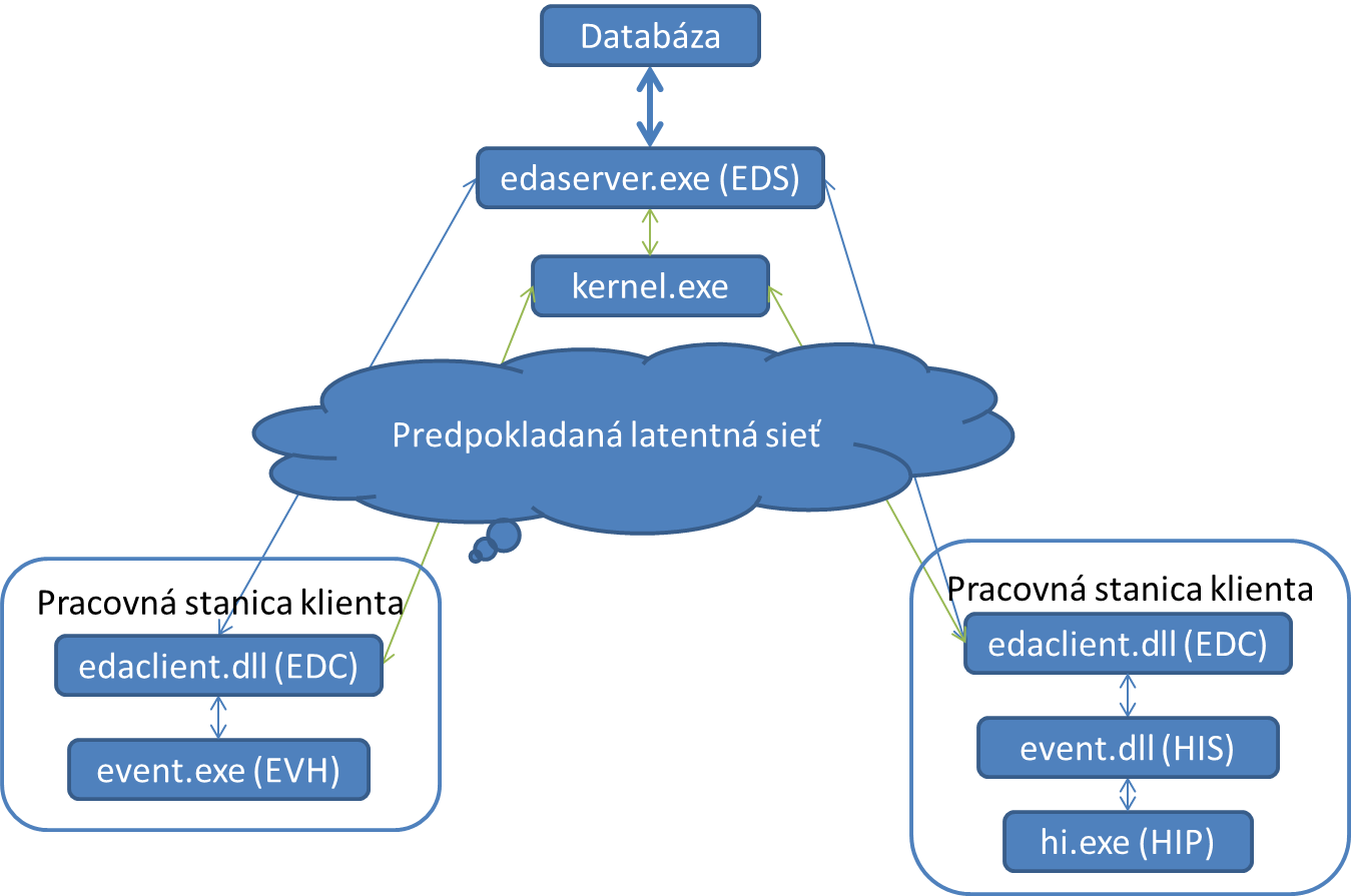 Komunikácia medzi Oracle a procesmi