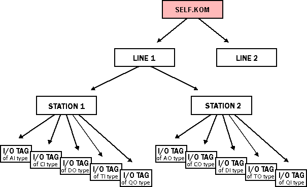 Hierarchia objektov - Komunikačný proces, Linka, Stanica, Meraný bod