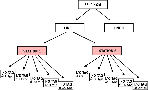 Object hierarchy